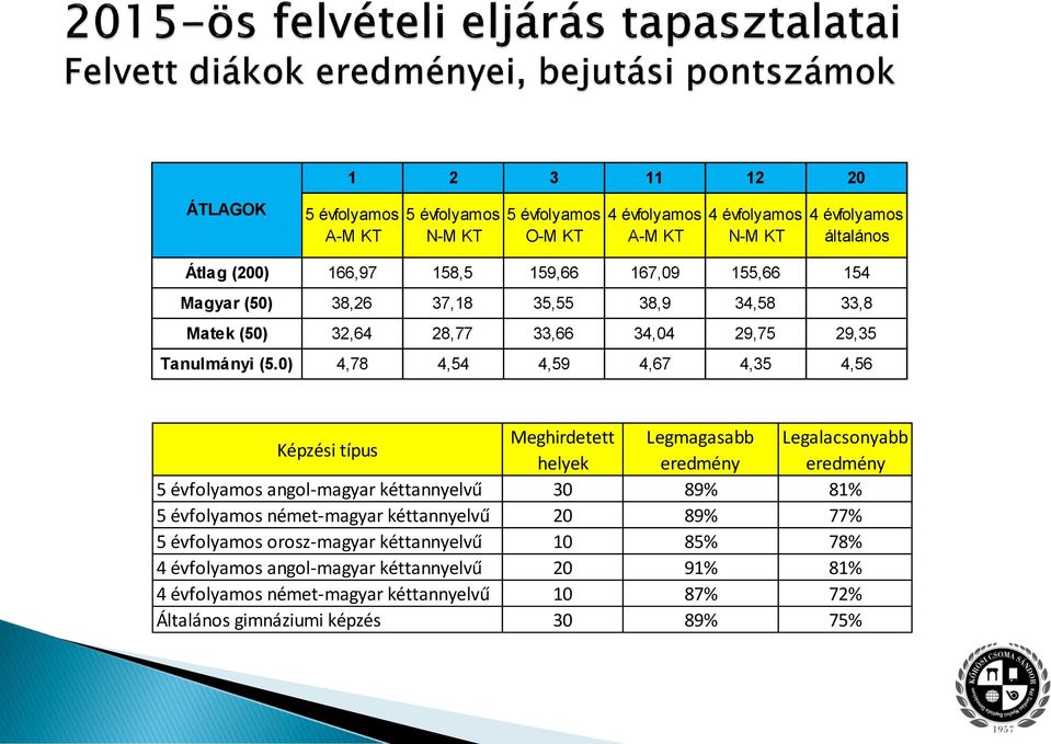 0) 4,78 4,54 4,59 4,67 4,35 4,56 Képzési típus Meghirdetett Legmagasabb Legalacsonyabb helyek eredmény eredmény 5 évfolyamos angol-magyar kéttannyelvű 30 89% 81% 5 évfolyamos