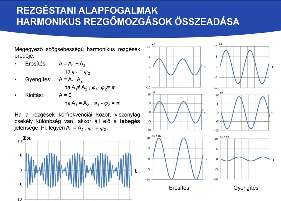 2 = π Kioltás: A = 0 ha A 1 = A 2, φ 1 - φ 2 = π Ha a rezgések körfrekvenciái között viszonylag