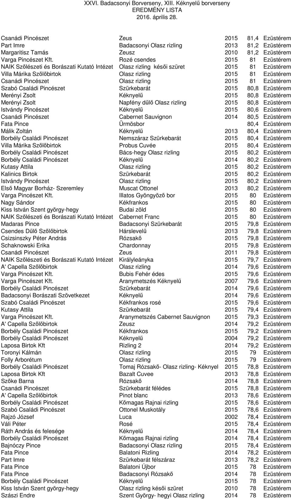 Olasz rizling 2015 81 Ezüstérem Szabó Családi Pincészet Szürkebarát 2015 80,8 Ezüstérem Merényi Zsolt Kéknyelű 2015 80,8 Ezüstérem Merényi Zsolt Napfény dűlő Olasz rizling 2015 80,8 Ezüstérem