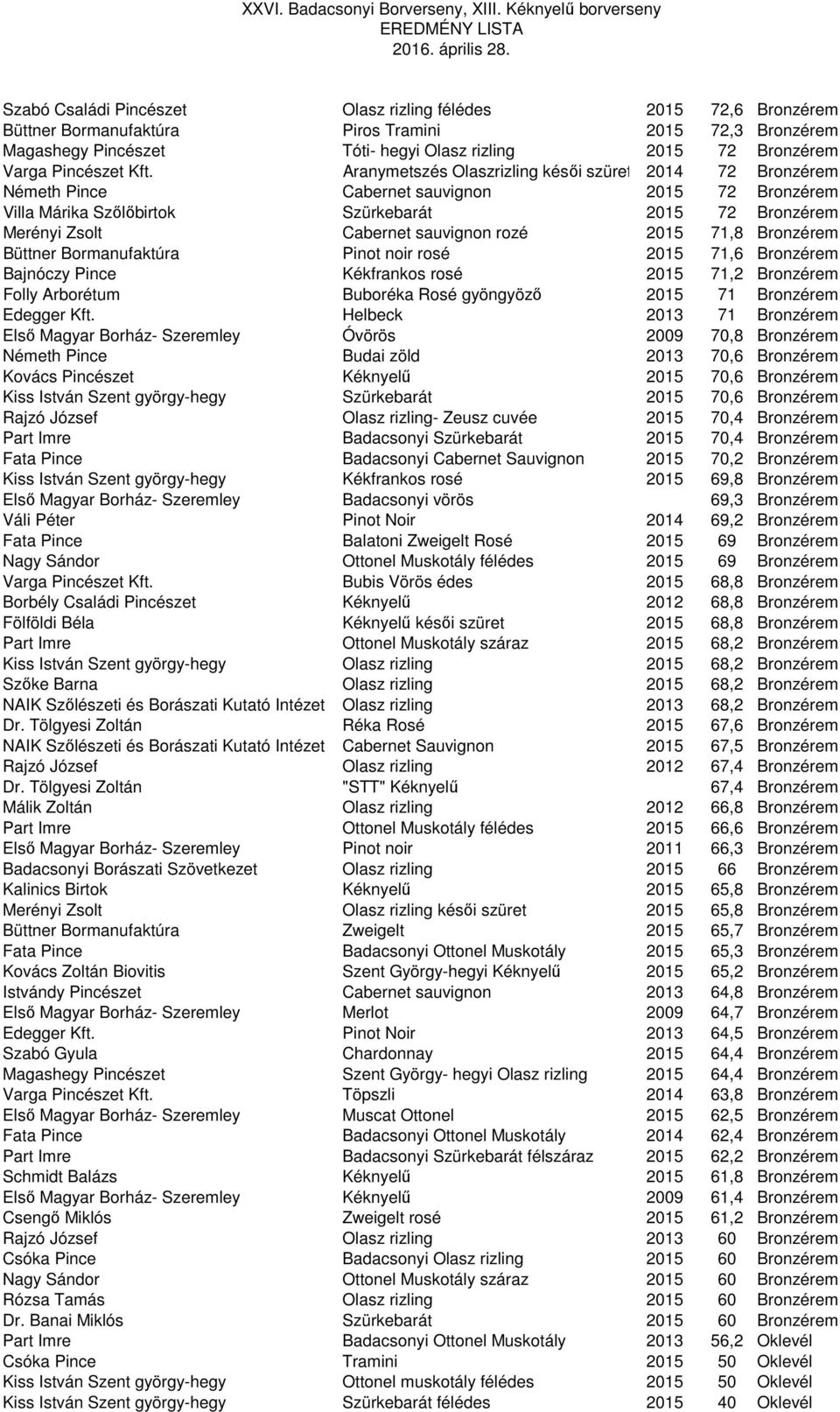 Aranymetszés Olaszrizling késői szüret 2014 72 Bronzérem Németh Pince Cabernet sauvignon 2015 72 Bronzérem Villa Márika Szőlőbirtok Szürkebarát 2015 72 Bronzérem Merényi Zsolt Cabernet sauvignon rozé