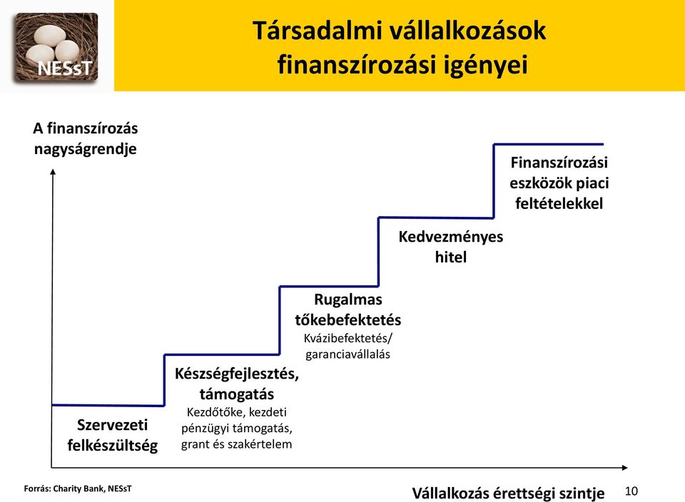 tőkebefektetés Kvázibefektetés/ garanciavállalás Készségfejlesztés, támogatás Kezdőtőke,