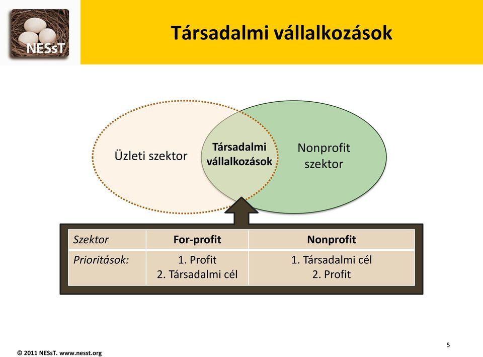 Szektor For-profit Nonprofit Prioritások: 1.