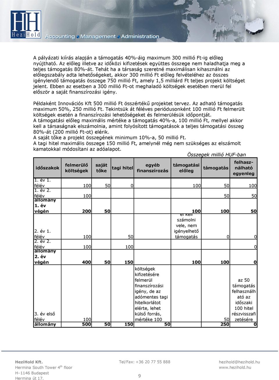 milliárd Ft teljes projekt költséget jelent. Ebben az esetben a 300 millió Ft-ot meghaladó költségek esetében merül fel először a saját finanszírozási igény.