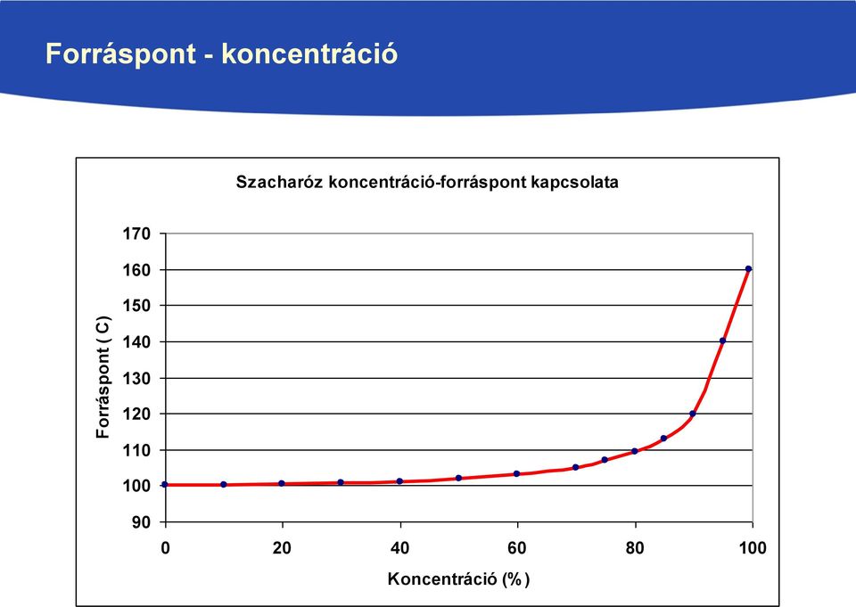 koncentráció-forráspont kapcsolata 170