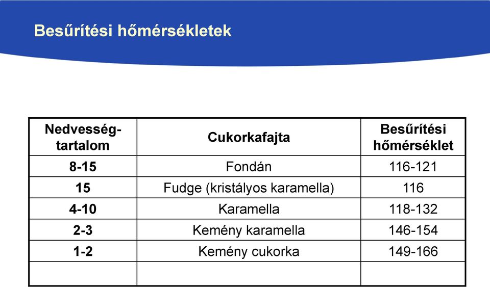 116-121 15 Fudge (kristályos karamella) 116 4-10