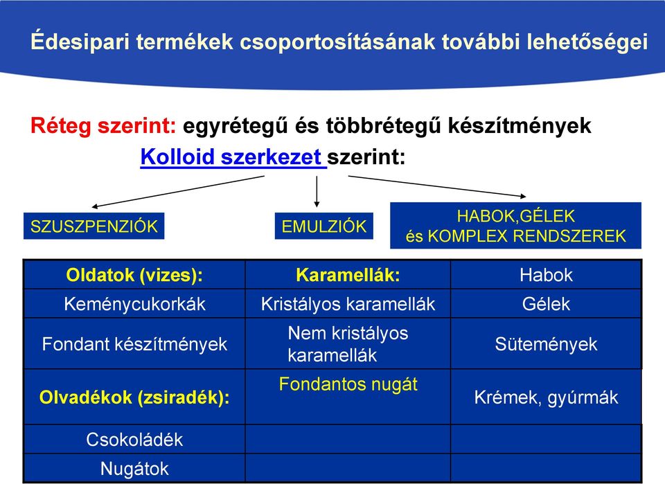 Oldatok (vizes): Karamellák: Habok Keménycukorkák Kristályos karamellák Gélek Fondant készítmények