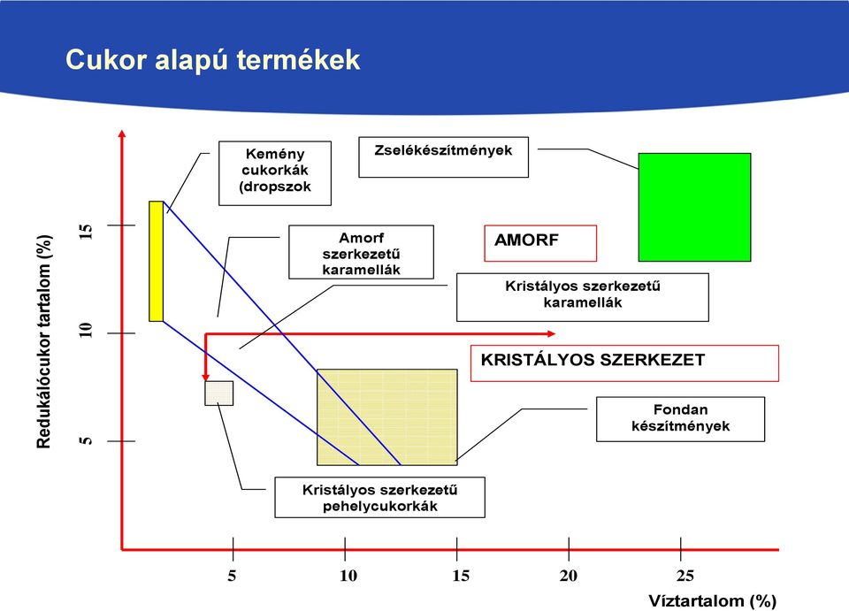 AMORF Kristályos szerkezetű karamellák KRISTÁLYOS SZERKEZET Fondan