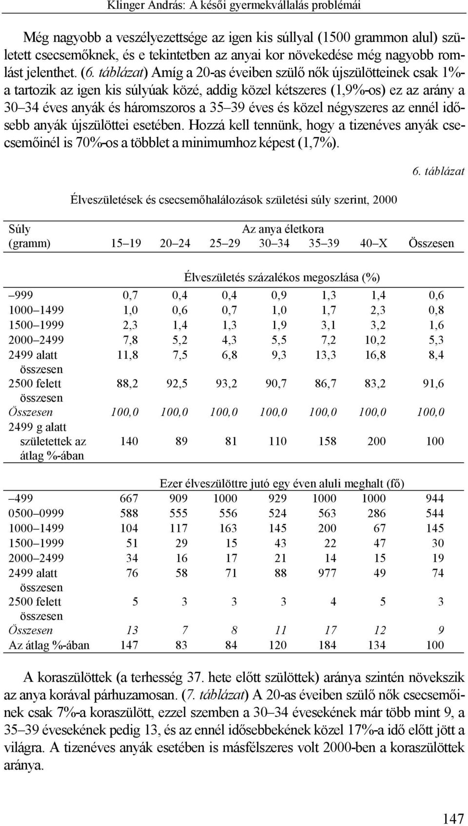 táblázat) Amíg a 20-as éveiben szülő nők újszülötteinek csak 1%- a tartozik az igen kis súlyúak közé, addig közel kétszeres (1,9%-os) ez az arány a 30 34 anyák és háromszoros a 35 39 és közel