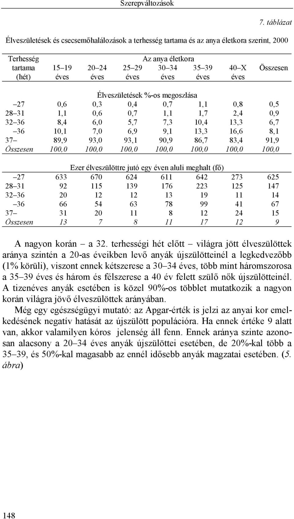 100,0 100,0 100,0 100,0 100,0 100,0 Ezer élveszülöttre jutó egy éven aluli meghalt (fő) 27 633 670 624 611 642 273 625 28 31 92 115 139 176 223 125 147 32 36 20 12 12 13 19 11 14 36 66 54 63 78 99 41