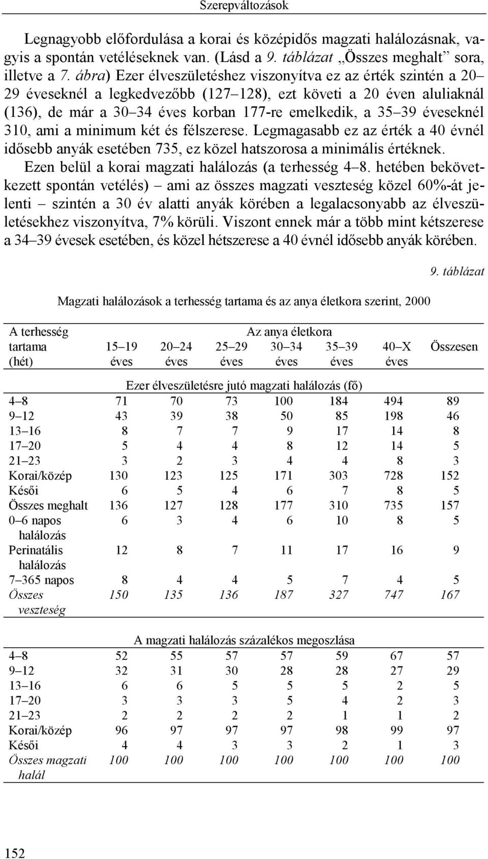 ami a minimum két és félszerese. Legmagasabb ez az érték a 40 évnél idősebb anyák esetében 735, ez közel hatszorosa a minimális értéknek. Ezen belül a korai magzati halálozás (a terhesség 4 8.