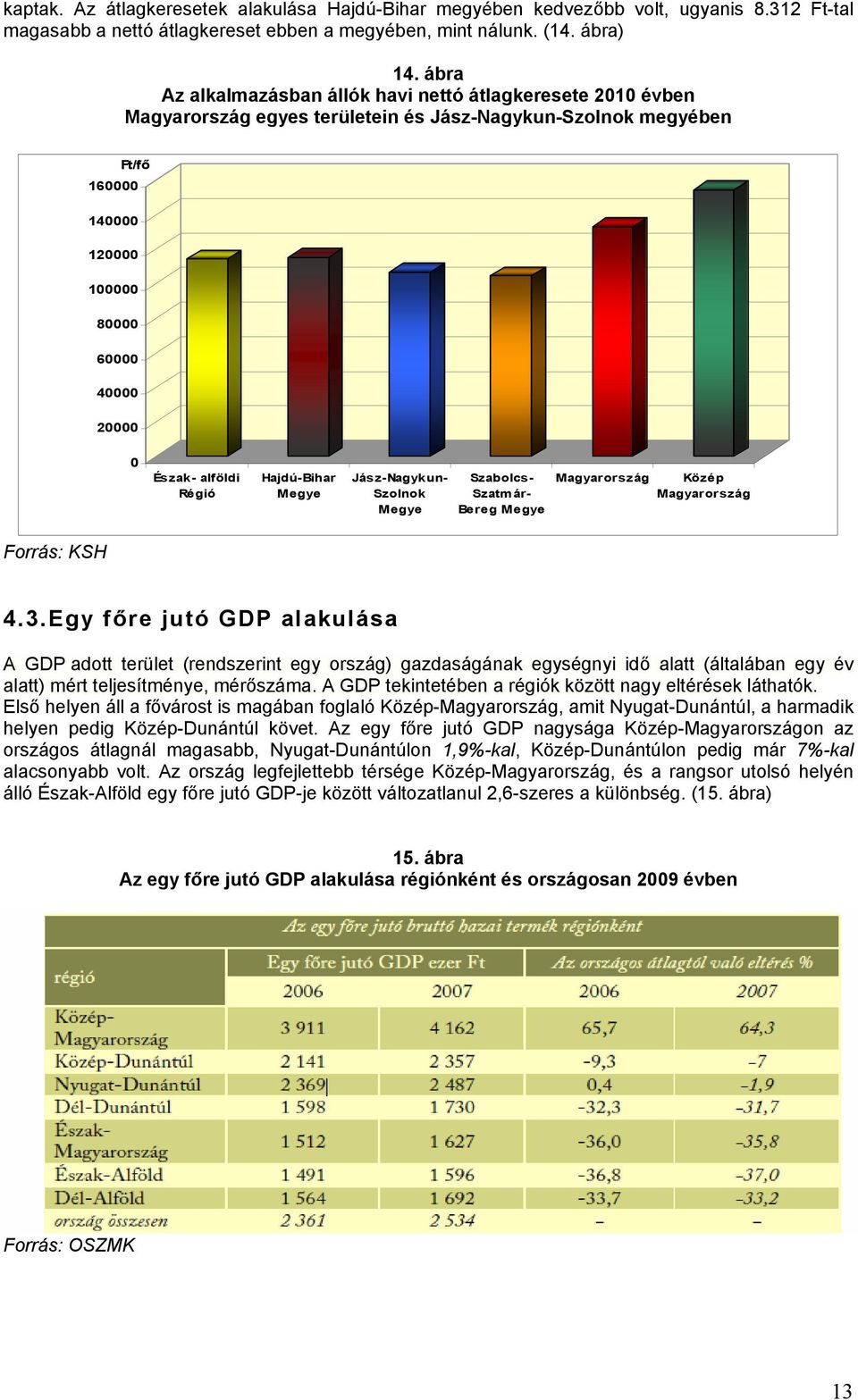 alföldi Régió Hajdú-Bihar Megye Jász-Nagykun- Szolnok Megye Szabolcs- Szatm ár- Bereg Megye Magyarország Közép Magyarország Forrás: KSH 4.3.