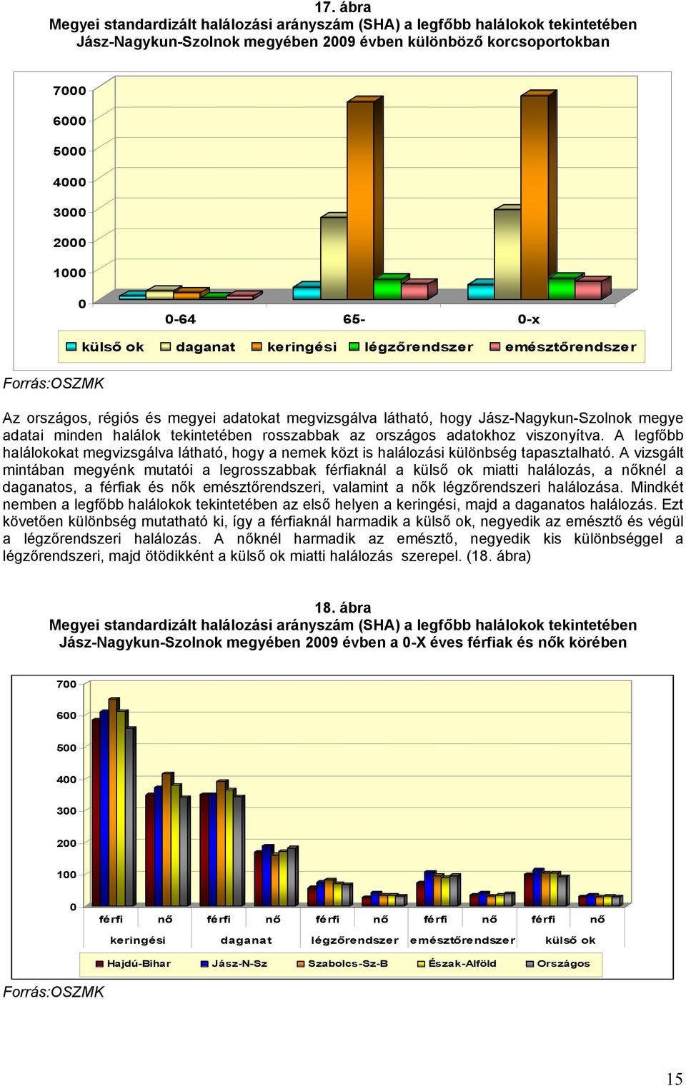 tekintetében rosszabbak az országos adatokhoz viszonyítva. A legfőbb halálokokat megvizsgálva látható, hogy a nemek közt is halálozási különbség tapasztalható.