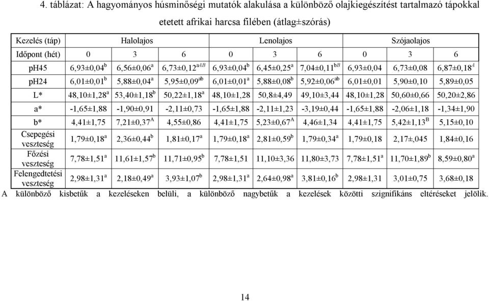 5,88±0,08 b 5,92±0,06 ab 6,01±0,01 5,90±0,10 5,89±0,05 L* 48,10±1,28 a 53,40±1,18 b 50,22±1,18 a 48,10±1,28 50,8±4,49 49,10±3,44 48,10±1,28 50,60±0,66 50,20±2,86 a*