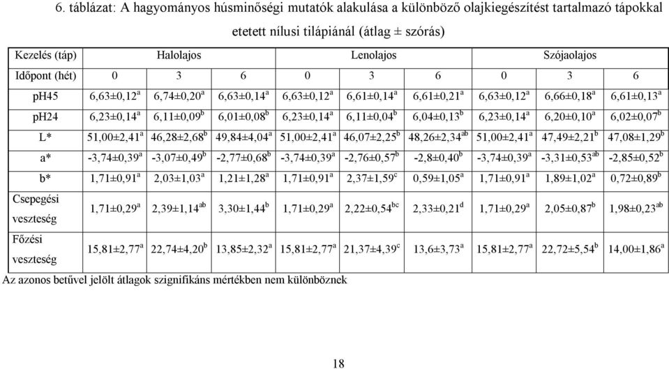 6,11±0,04 b 6,04±0,13 b 6,23±0,14 a 6,20±0,10 a 6,02±0,07 b L* 51,00±2,41 a 46,28±2,68 b 49,84±4,04 a 51,00±2,41 a 46,07±2,25 b 48,26±2,34 ab 51,00±2,41 a 47,49±2,21 b 47,08±1,29 b a* -3,74±0,39 a