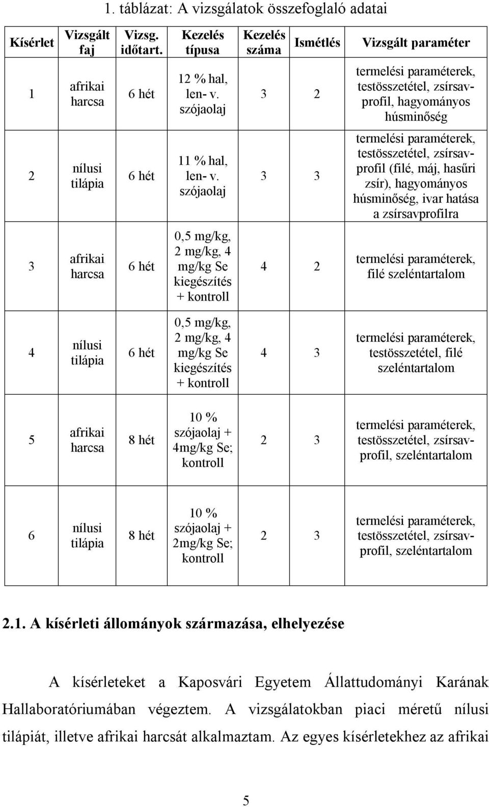 szójaolaj 3 3 termelési paraméterek, testösszetétel, zsírsavprofil (filé, máj, hasűri zsír), hagyományos húsminőség, ivar hatása a zsírsavprofilra 3 afrikai harcsa 6 hét 0,5 mg/kg, 2 mg/kg, 4 mg/kg