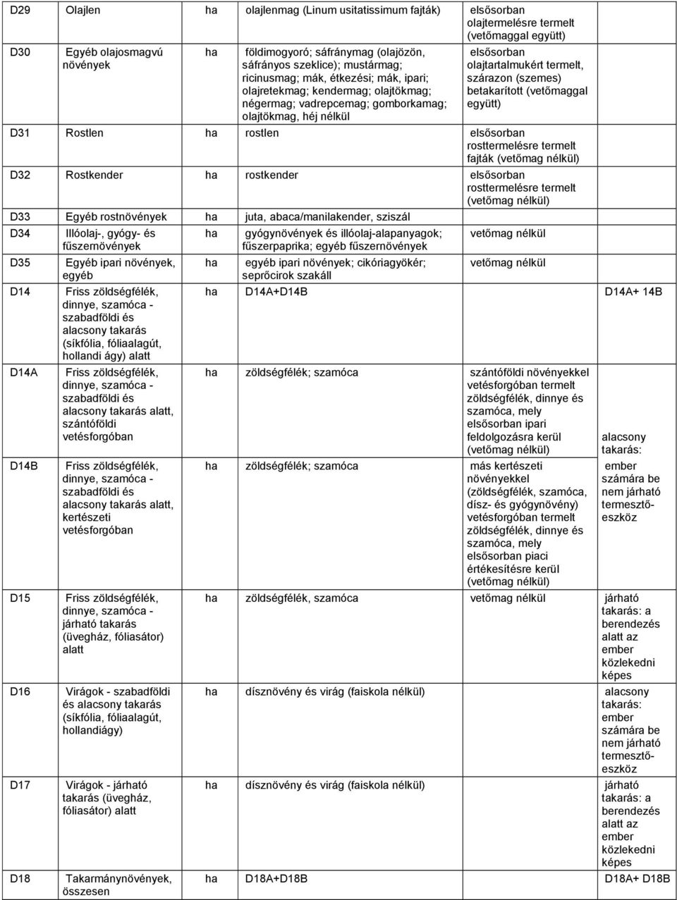 (szemes) betakarított (vetőmaggal együtt) D31 Rostlen rostlen elsősorban rosttermelésre termelt fajták (vetőmag nélkül) D32 Rostkender rostkender elsősorban rosttermelésre termelt (vetőmag nélkül)