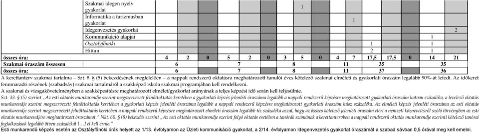 Az időkeret fennmaradó részének (szabadsáv) szakmai tartalmáról a szakképző iskola szakmai programjában kell rendelkezni.