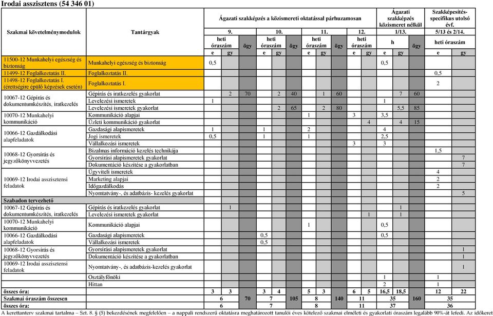 Foglalkoztatás II. 0,5 498-2 Foglalkoztatás I. (érettségire épülő képzések esetén) Foglalkoztatás I.