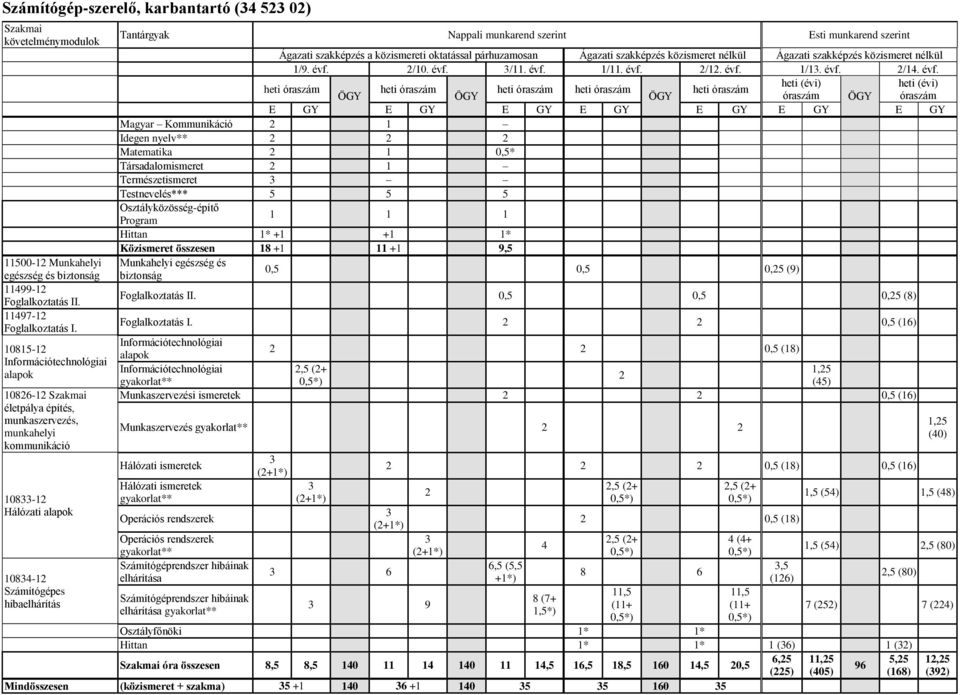 munkarend szerint Ágazati szakképzés a közismereti oktatással párhuzamosan Ágazati szakképzés közismeret nélkül Ágazati szakképzés közismeret nélkül /9. évf. 2/0. évf. 3/. évf. /. évf. 2/2. évf. /3.