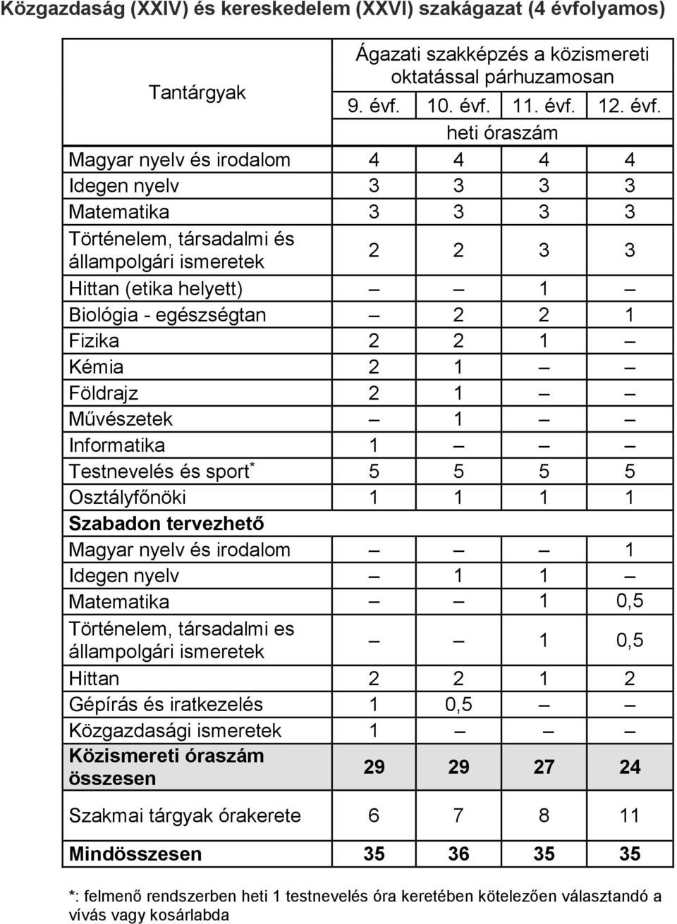 0. évf.