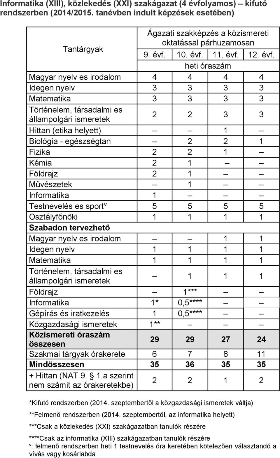 Kémia 2 Földrajz 2 Művészetek Informatika Testnevelés es sport v 5 5 5 5 Osztályfőnöki Szabadon tervezhető Magyar nyelv es irodalom Idegen nyelv Matematika Történelem, társadalmi es állampolgári