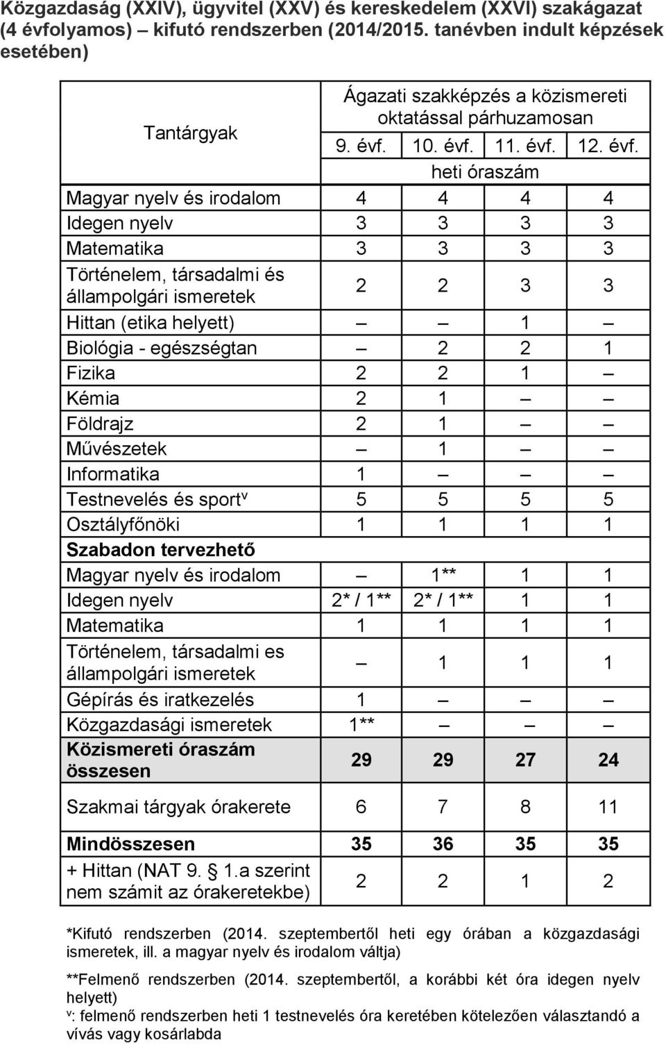 0. évf.