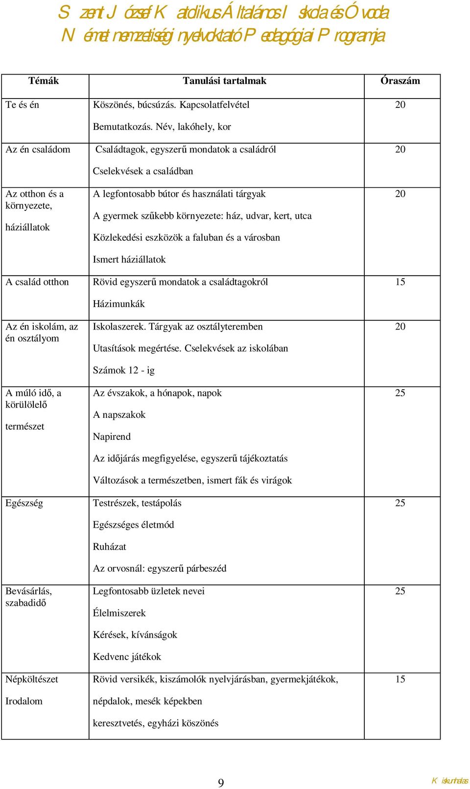 Név, lakóhely, kor Családtagok, egyszerű mondatok a családról Cselekvések a családban A legfontosabb bútor és használati tárgyak A gyermek szűkebb környezete: ház, udvar, kert, utca Közlekedési