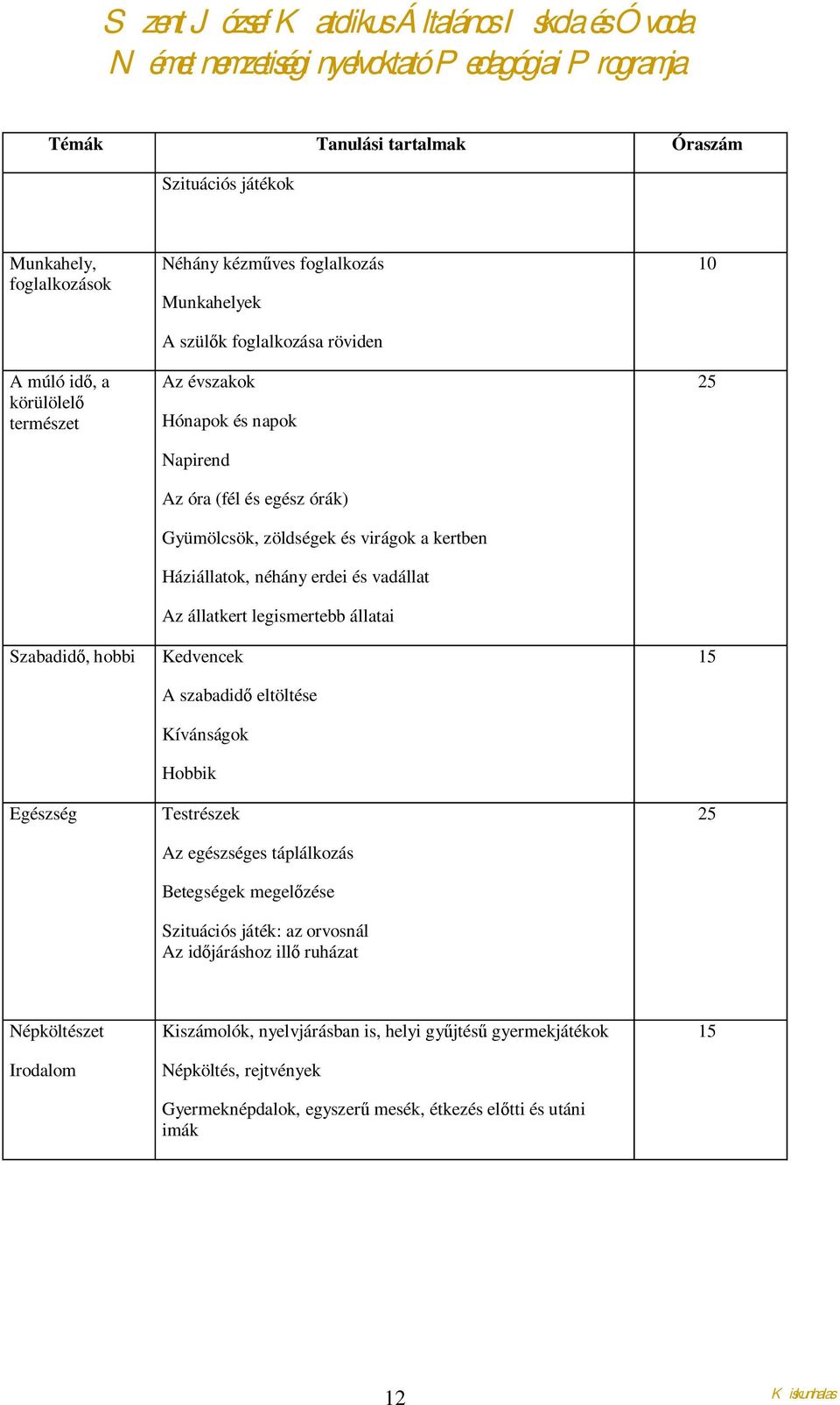 állatkert legismertebb állatai Kedvencek A szabadidő eltöltése Kívánságok Hobbik Testrészek Az egészséges táplálkozás Betegségek megelőzése Szituációs játék: az orvosnál Az időjáráshoz