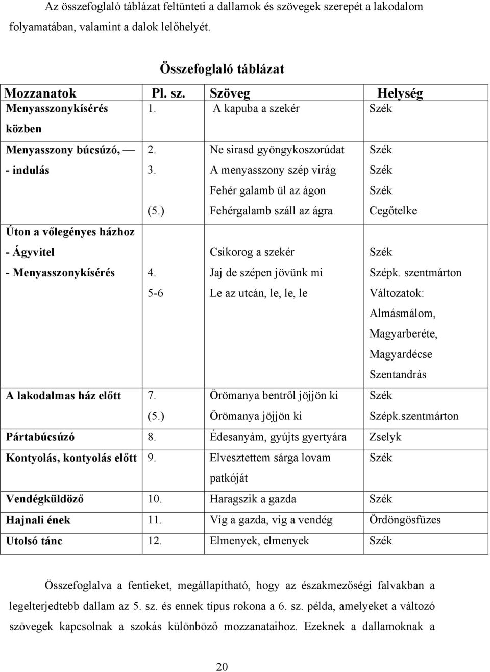 ) Ne sirasd gyöngykoszorúdat A menyasszony szép virág Fehér galamb ül az ágon Fehérgalamb száll az ágra Szék Szék Szék Cegőtelke Úton a vőlegényes házhoz - Ágyvitel - Menyasszonykísérés 4.