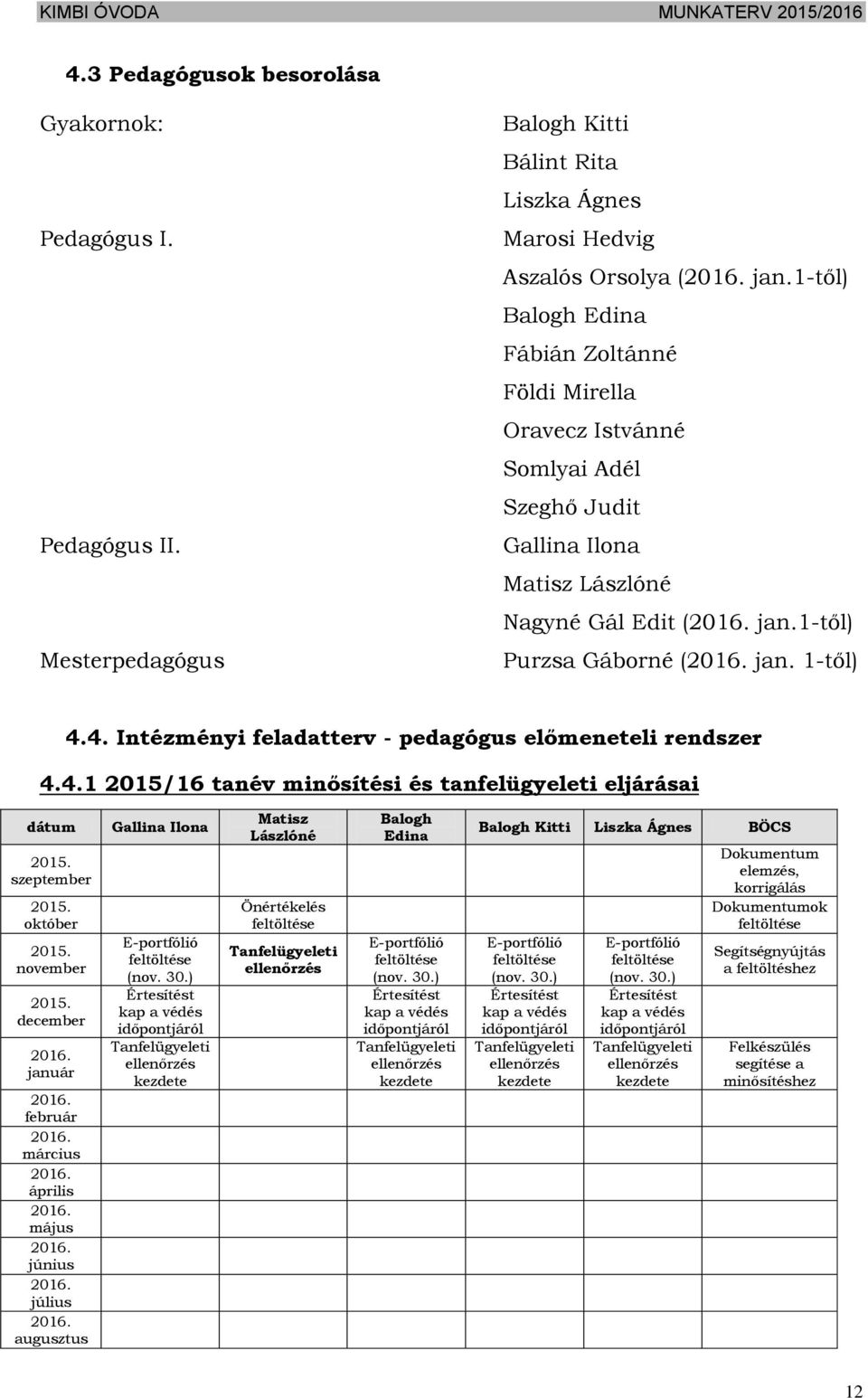 4. Intézményi feladatterv - pedagógus előmeneteli rendszer 4.4.1 2015/16 tanév minősítési és tanfelügyeleti eljárásai dátum 2015. szeptember 2015. október 2015. november 2015. december 2016.