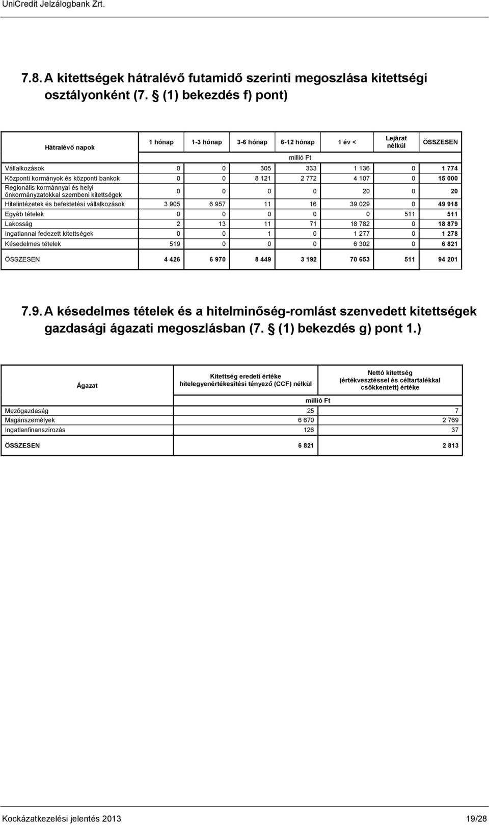 8 121 2 772 4 107 0 15 000 Regionális kormánnyal és helyi önkormányzatokkal szembeni kitettségek 0 0 0 0 20 0 20 Hitelintézetek és befektetési vállalkozások 3 905 6 957 11 16 39 029 0 49 918 Egyéb