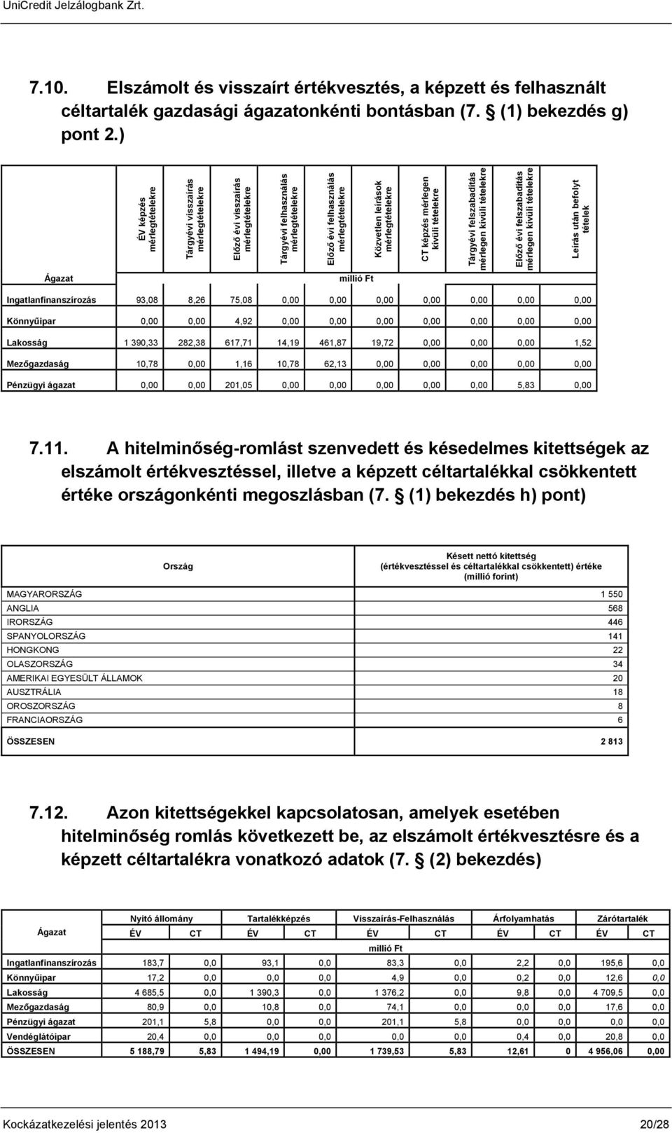 mérlegtételekre CT képzés mérlegen kívüli tételekre Tárgyévi felszabadítás mérlegen kívüli tételekre Előző évi felszabadítás mérlegen kívüli tételekre Leírás után befolyt tételek Ágazat millió Ft