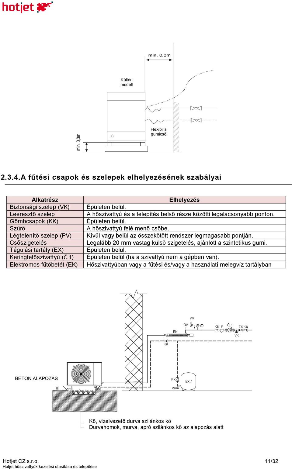 Keringtetőszivattyú (Č.1) Elektromos fűtőbetét (EK) Elhelyezés Épületen belül. A hőszivattyú és a telepítés belső része közötti legalacsonyabb ponton. Épületen belül. A hőszivattyú felé menő csőbe.