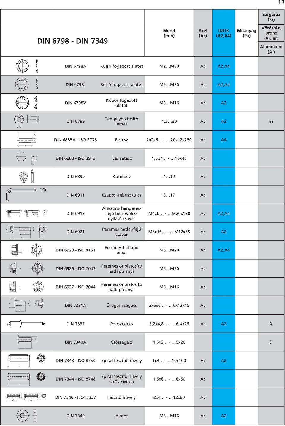 belsôkulcsnyílású csavar Peremes hatlapfejû csavar M4x6 - M20x120,A4 M6x16 - M12x55 DIN 6923 - ISO 4161 Peremes hatlapú anya M5 M20,A4 DIN 6926 - ISO 7043 Peremes önbiztosító hatlapú anya M5 M20 DIN