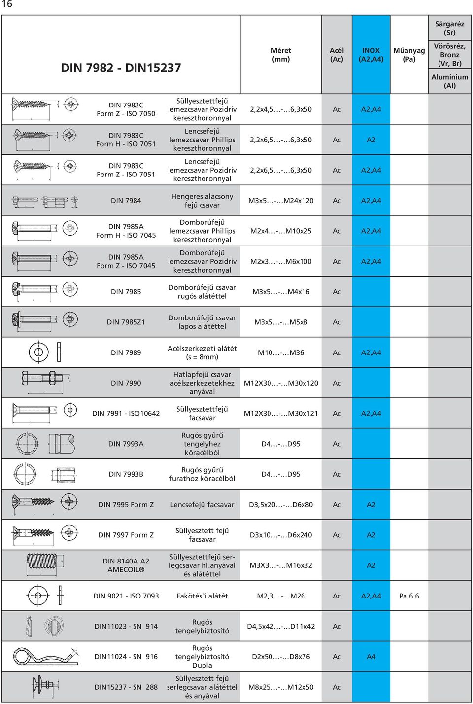 kereszthoronnyal Domborúfejû lemezcsavar Pozidriv kereszthoronnyal 2,2x4,5-6,3x50,A4 2,2x6,5-6,3x50 2,2x6,5-6,3x50,A4 M3x5 - M24x120,A4 M2x4 - M10x25,A4 M2x3 - M6x100,A4 DIN 7985 Domborúfejû csavar