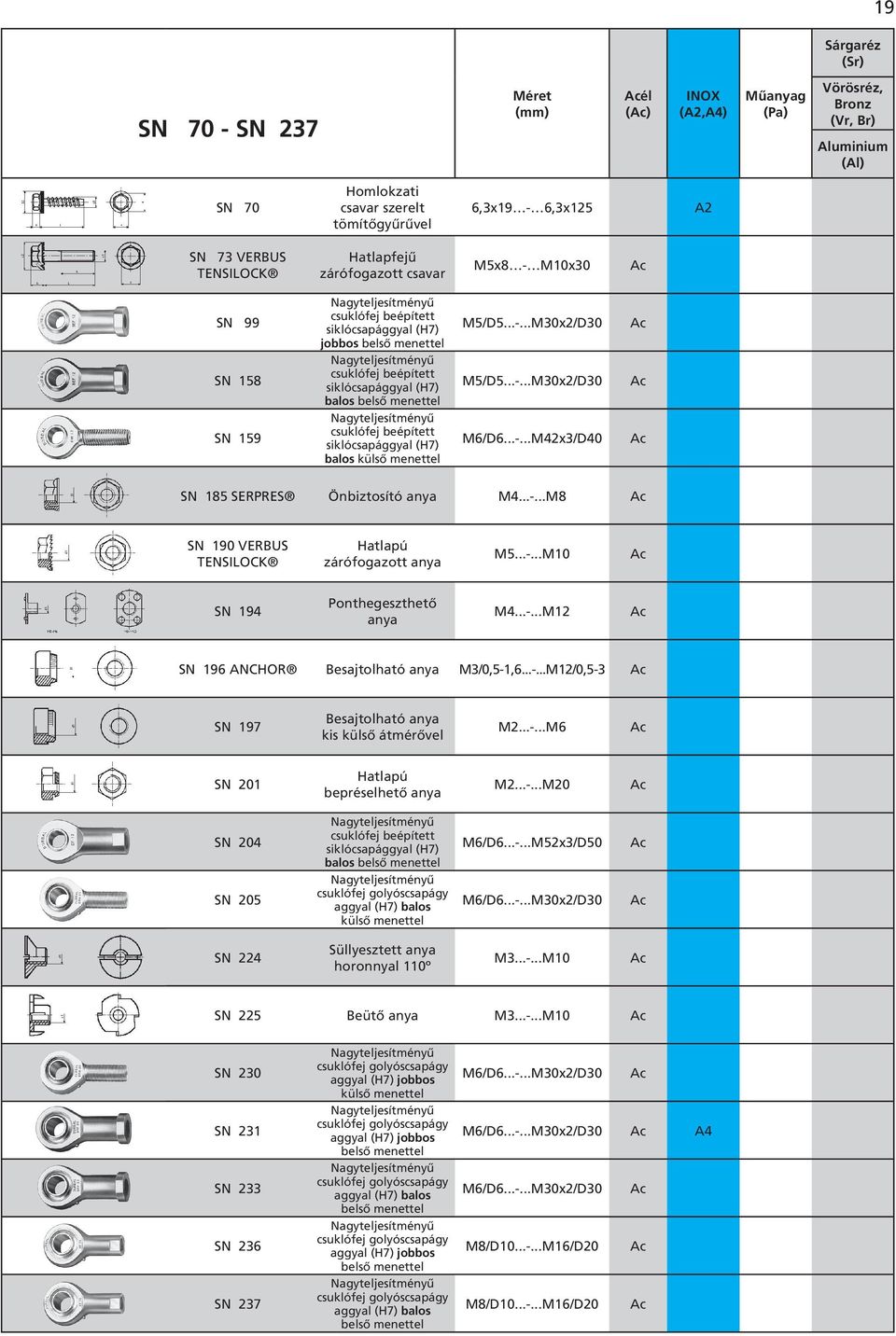 ..-...M42x3/D40 SN 185 SERPRES Önbiztosító anya M4...-...M8 SN 190 VERBUS TENSILOCK Hatlapú zárófogazott anya M5...-...M10 SN 194 Ponthegeszthetô anya M4...-...M12 SN 196 ANCHOR Besajtolható anya M3/0,5-1,6.