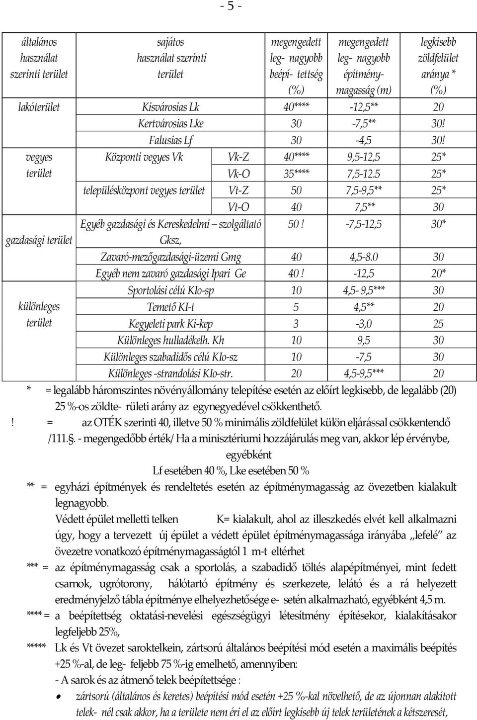 5 25* településközpont vegyes terület Vt-Z 50 7,5-9,5** 25* Vt-O 40 7,5** 30 Egyéb gazdasági és Kereskedelmi szolgáltató 50!