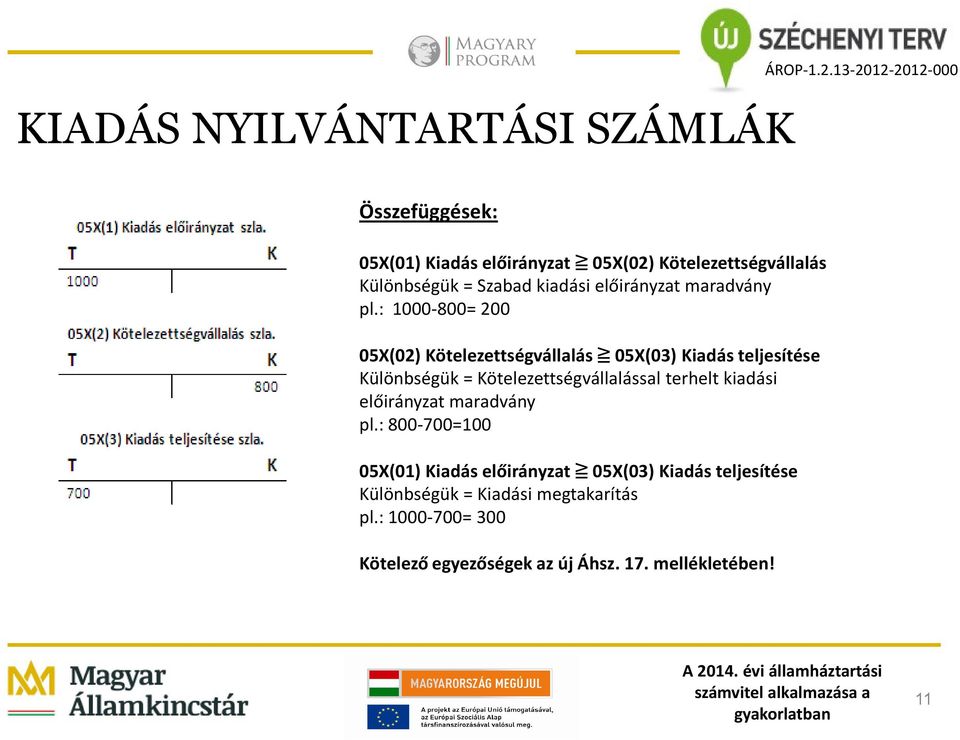 : 1000-800= 200 05X(02) Kötelezettségvállalás 05X(03) Kiadás teljesítése Különbségük = Kötelezettségvállalással terhelt