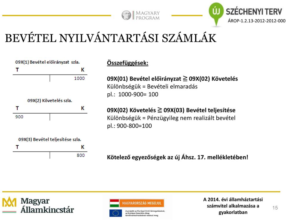 : 1000-900= 100 09X(02) Követelés 09X(03) Bevétel teljesítése Különbségük =