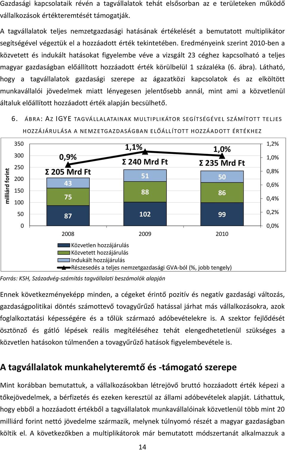 Eredményeink szerint 21-ben a közvetett és indukált hatásokat figyelembe véve a vizsgált 23 céghez kapcsolható a teljes magyar gazdaságban előállított hozzáadott érték körülbelül 1 százaléka (6.