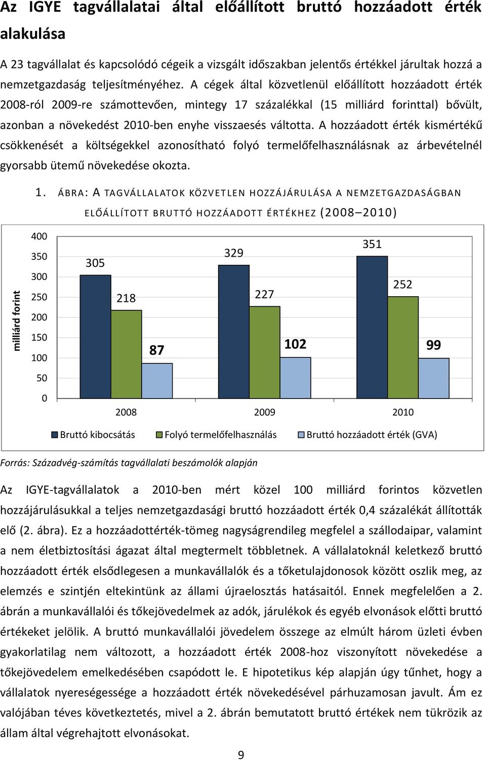 A cégek által közvetlenül előállított hozzáadott érték 28-ról 29-re számottevően, mintegy 17 százalékkal (15 milliárd forinttal) bővült, azonban a növekedést 21-ben enyhe visszaesés váltotta.