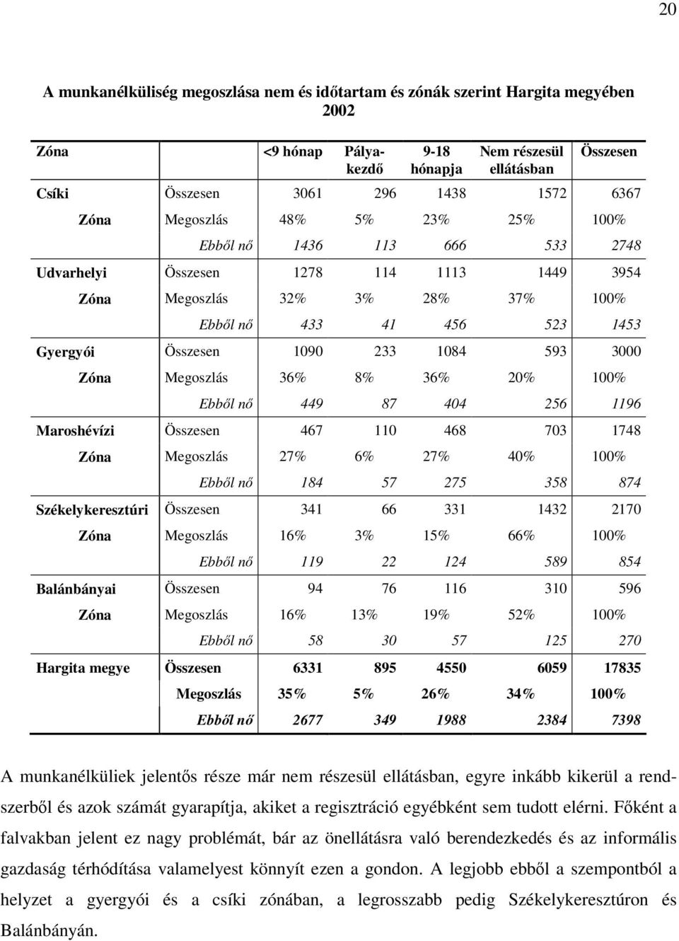 233 1084 593 3000 Zóna Megoszlás 36% 8% 36% 20% 100% Ebből nő 449 87 404 256 1196 Maroshévízi Összesen 467 110 468 703 1748 Zóna Megoszlás 27% 6% 27% 40% 100% Ebből nő 184 57 275 358 874