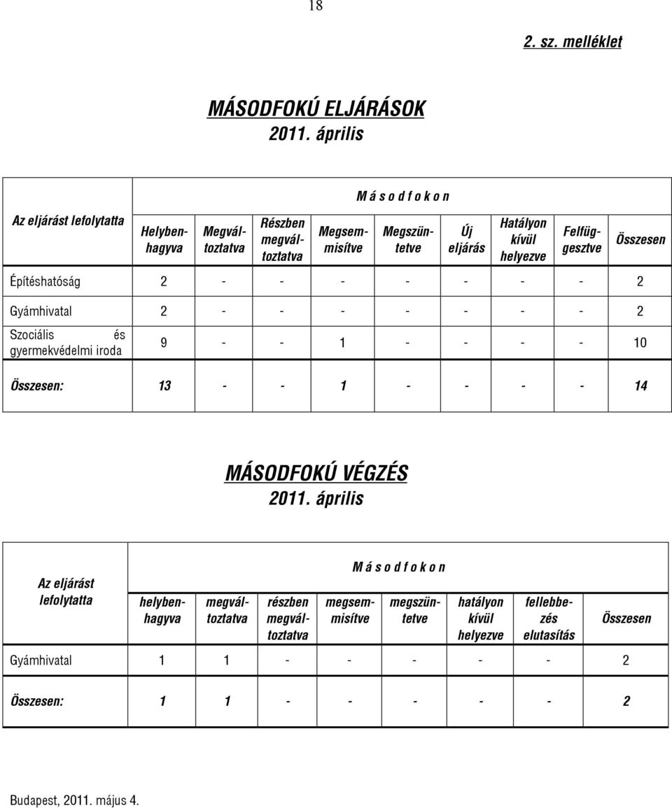 Felfüggesztve Összesen Építéshatóság 2 - - - - - - - 2 Gyámhivatal 2 - - - - - - - 2 Szociális és gyermekvédelmi iroda 9 - - 1 - - - - 10 Összesen: 13 - - 1 - - - -