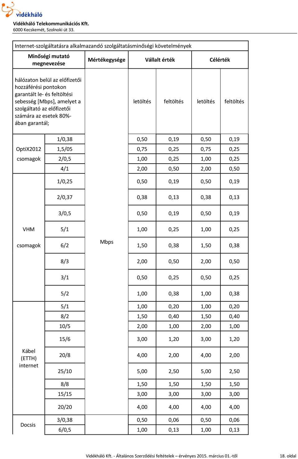 0,25 0,75 0,25 csomagok 2/0,5 1,00 0,25 1,00 0,25 4/1 2,00 0,50 2,00 0,50 1/0,25 0,50 0,19 0,50 0,19 2/0,37 0,38 0,13 0,38 0,13 3/0,5 0,50 0,19 0,50 0,19 VHM 5/1 1,00 0,25 1,00 0,25 Mbps csomagok 6/2