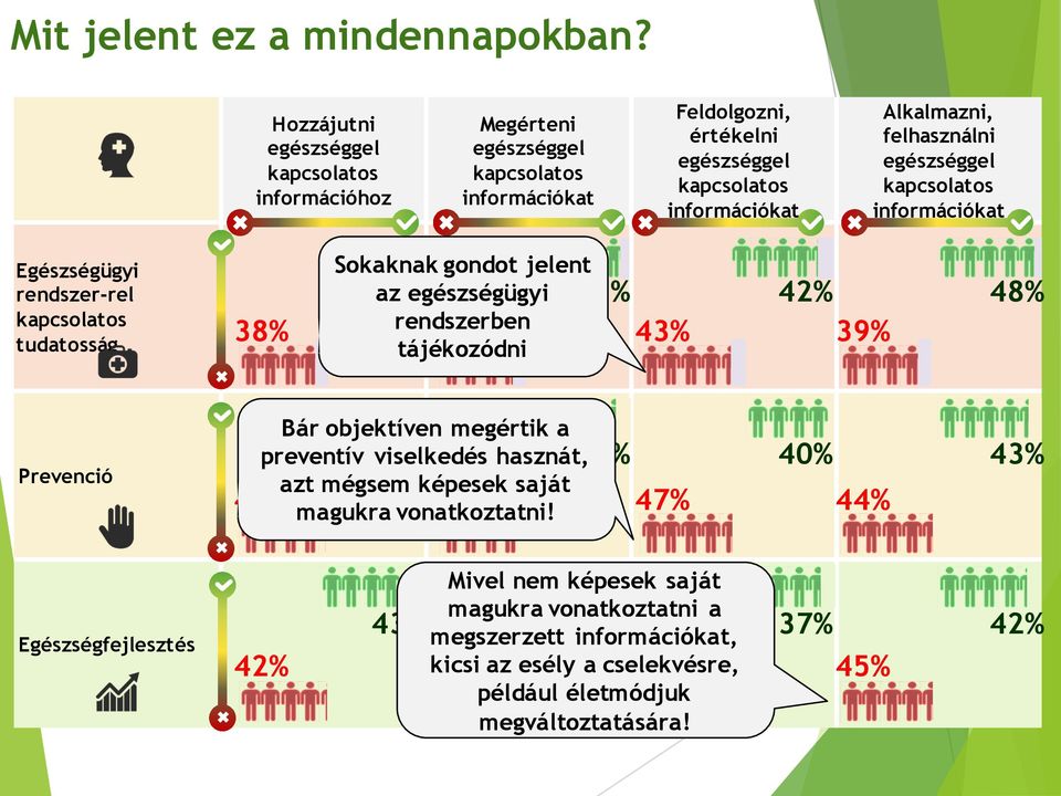 egészséggel kapcsolatos információkat Egészségügyi rendszer-rel kapcsolatos tudatosság 38% Sokaknak gondot jelent 48% az egészségügyi rendszerben 36% tájékozódni 49% 43% 42% 39% 48%