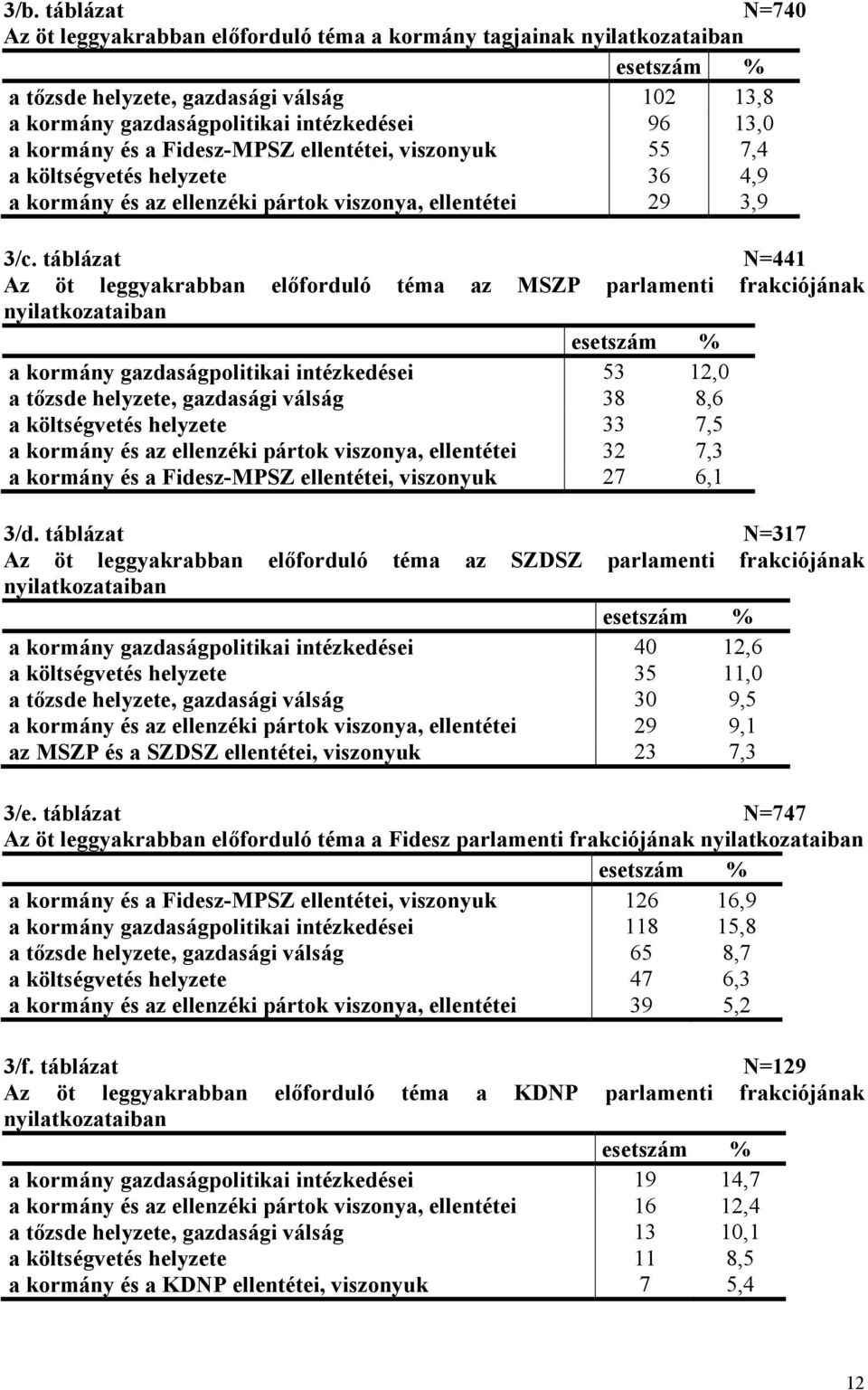 táblázat N=441 Az öt leggyakrabban előforduló téma az MSZP parlamenti frakciójának nyilatkozataiban esetszám a kormány gazdaságpolitikai intézkedései 53 12,0 a tőzsde helyzete, gazdasági válság 38