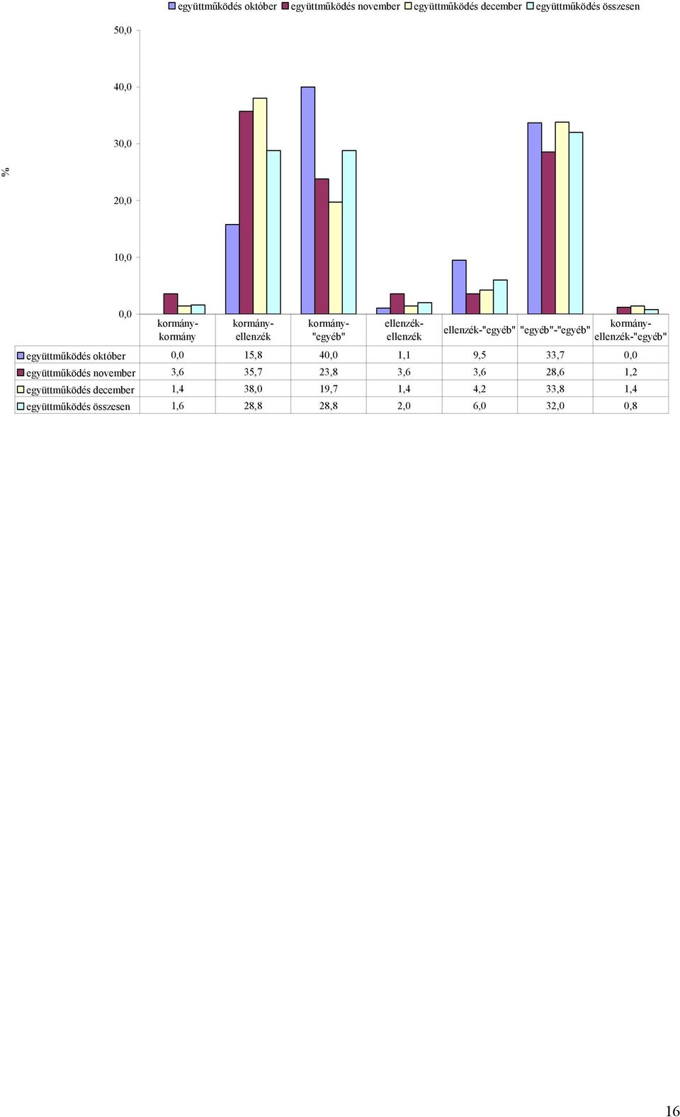 kormányellenzék-"egyéb" együttműködés október 15,8 4 1,1 9,5 33,7 együttműködés november 3,6 35,7 23,8 3,6