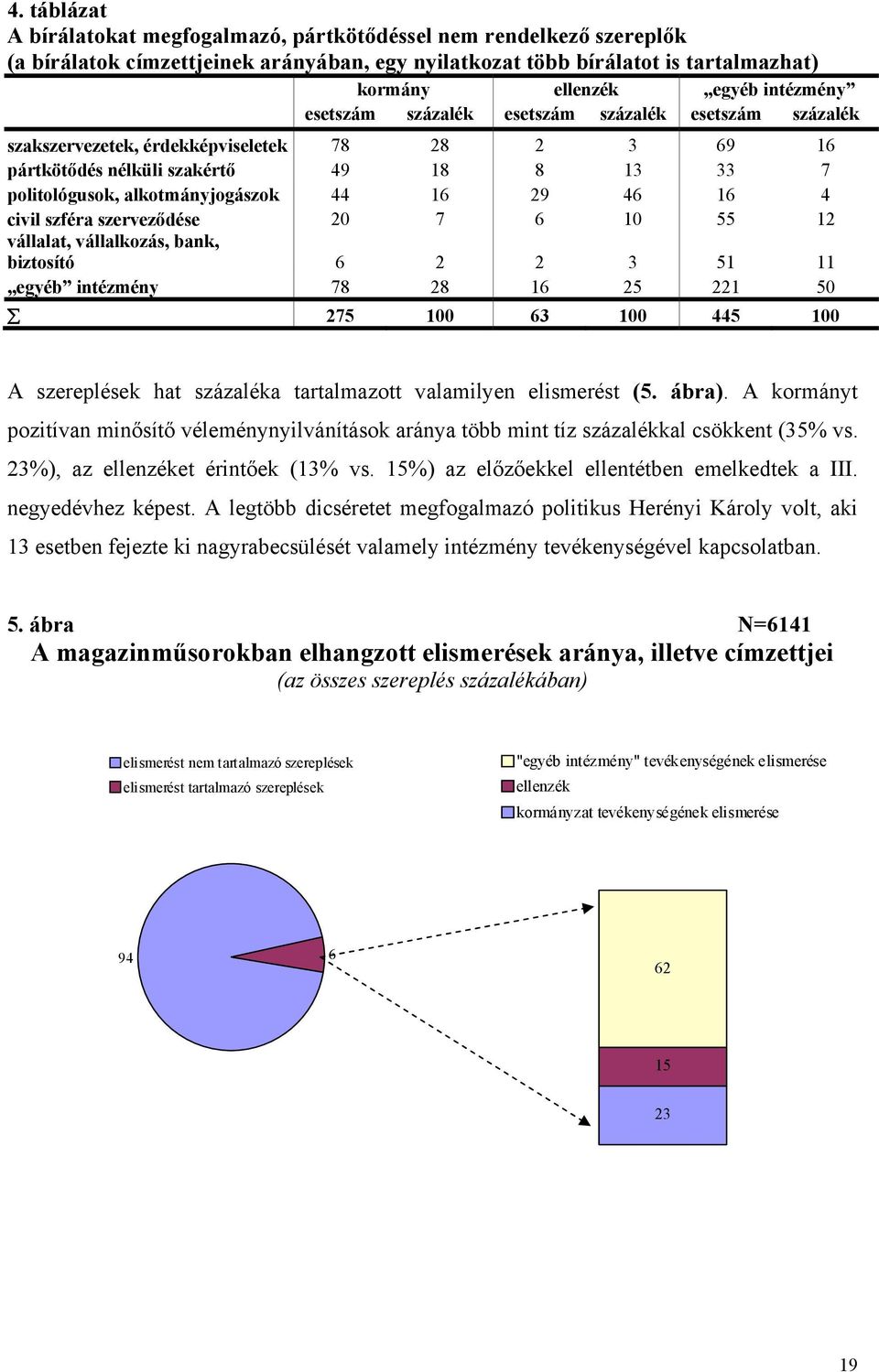 civil szféra szerveződése 20 7 6 10 55 12 vállalat, vállalkozás, bank, biztosító 6 2 2 3 51 11 egyéb intézmény 78 28 16 25 221 50 275 100 63 100 445 100 A szereplések hat százaléka tartalmazott