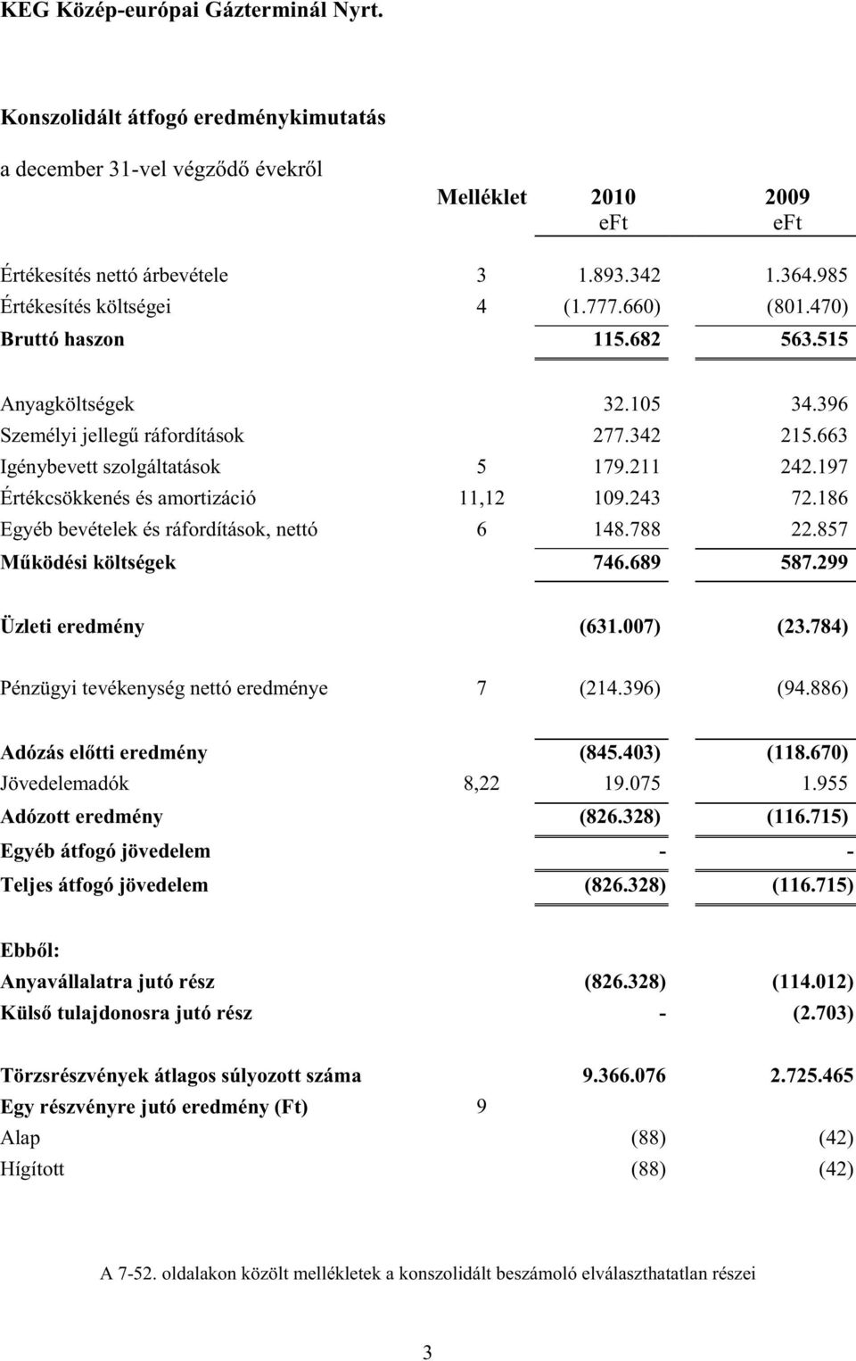 243 72.186 Egyéb bevételek és ráfordítások, nettó 6 148.788 22.857 M ködési költségek 746.689 587.299 Üzleti eredmény (631.007) (23.784) Pénzügyi tevékenység nettó eredménye 7 (214.396) (94.