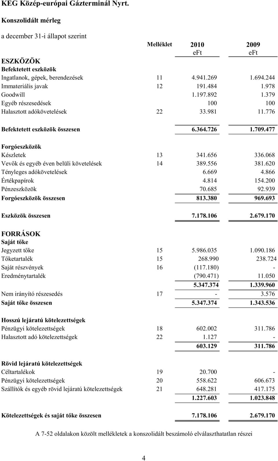 068 Vev k és egyéb éven belüli követelések 14 389.556 381.620 Tényleges adókövetelések 6.669 4.866 Értékpapírok 4.814 154.200 Pénzeszközök 70.685 92.939 Forgóeszközök összesen 813.380 969.